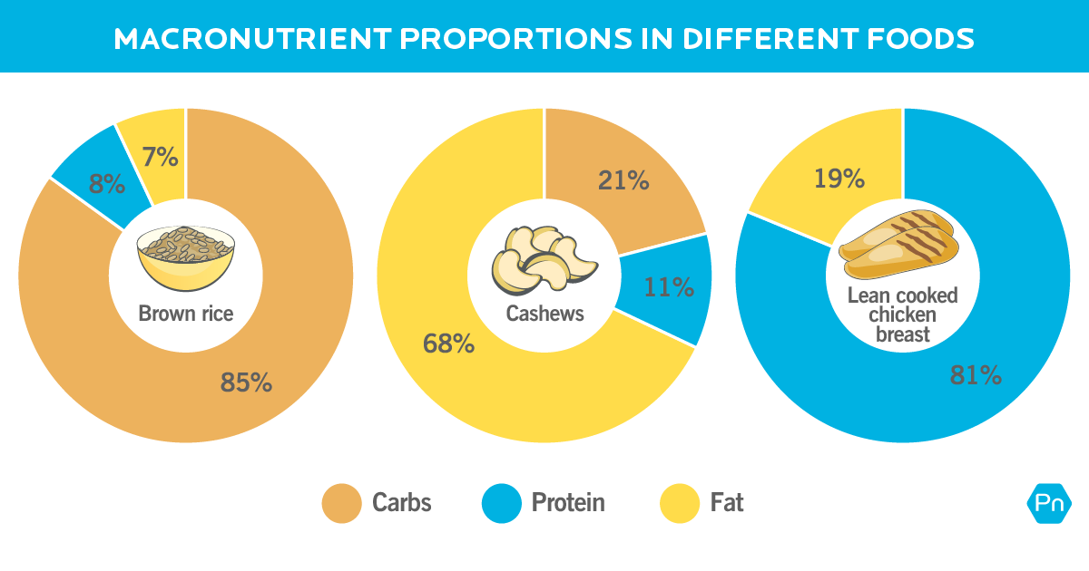 Discover the optimal macronutrient ratios for effective weight gain. Learn how to balance carbohydrates, proteins, and fats to support muscle growth and achieve your weight gain goals with a well-rounded diet.