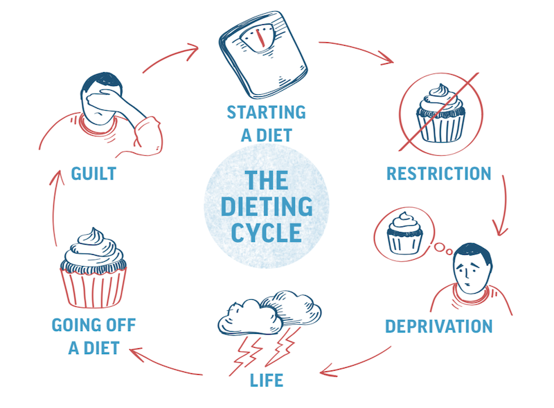 Embracing A New Mindset: Ending The Dieting Cycle